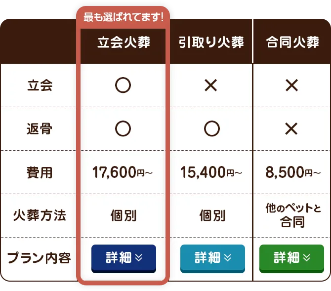 ペトリィ葬儀プラン 立会火葬 引取り火葬 合同火葬