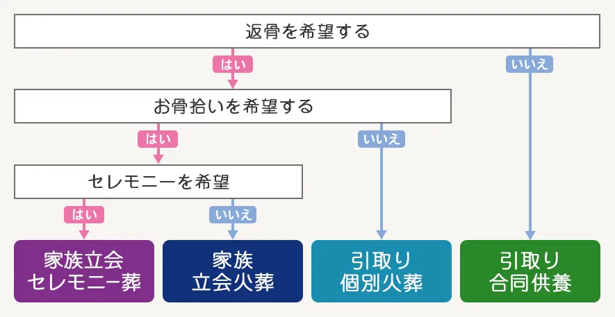 ご要望にあった葬儀プランをお選びください。