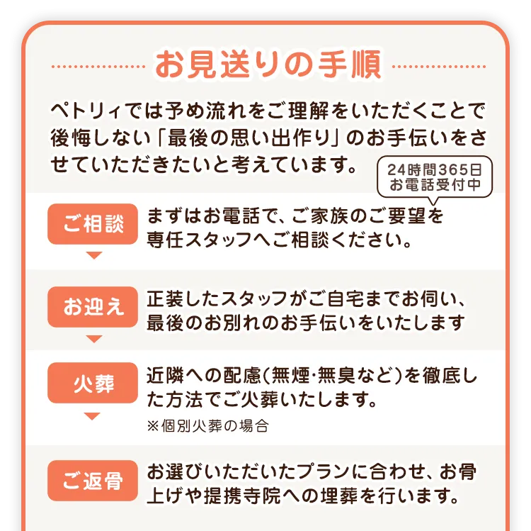 お見送りの手順 ペトリィでは予め流れをご理解をいただくことで後悔しない「最後の思い出作り」のお手伝いをさせていただきたいと考えています。ご相談 まずはお電話で、ご家族のご要望を専任スタッフへご相談ください。24時間365日お電話受付中 お迎え 正装したスタッフがご自宅までお伺い、最後のお別れのお手伝いをいたします。火葬 近隣への配慮(無煙·無臭など)を徹底した方法でご火葬いたします。※個別火葬の場合 ご返骨 お選びいただいたプランに合わせ、お骨上げや提携寺院への埋葬を行います。