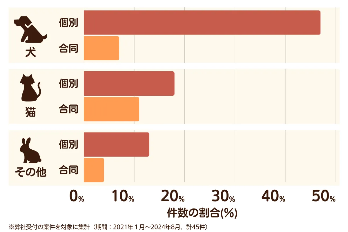 愛知県知立市のペット葬儀の相談傾向