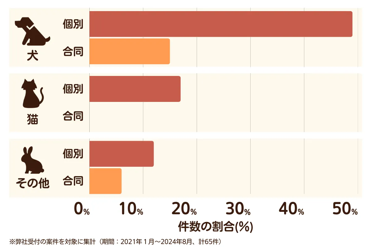 愛知県知多市のペット葬儀の相談傾向