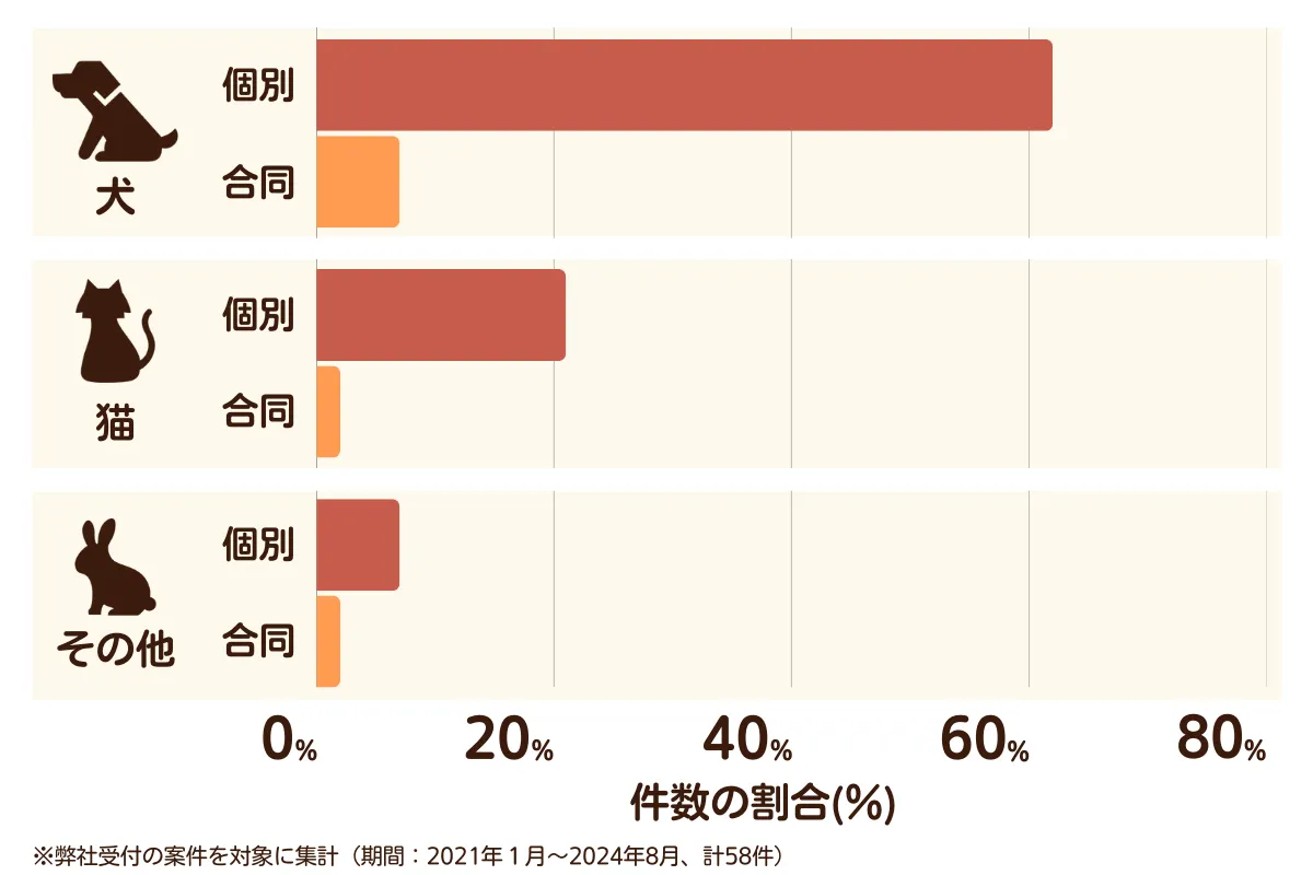 愛知県蒲郡市のペット葬儀の相談傾向
