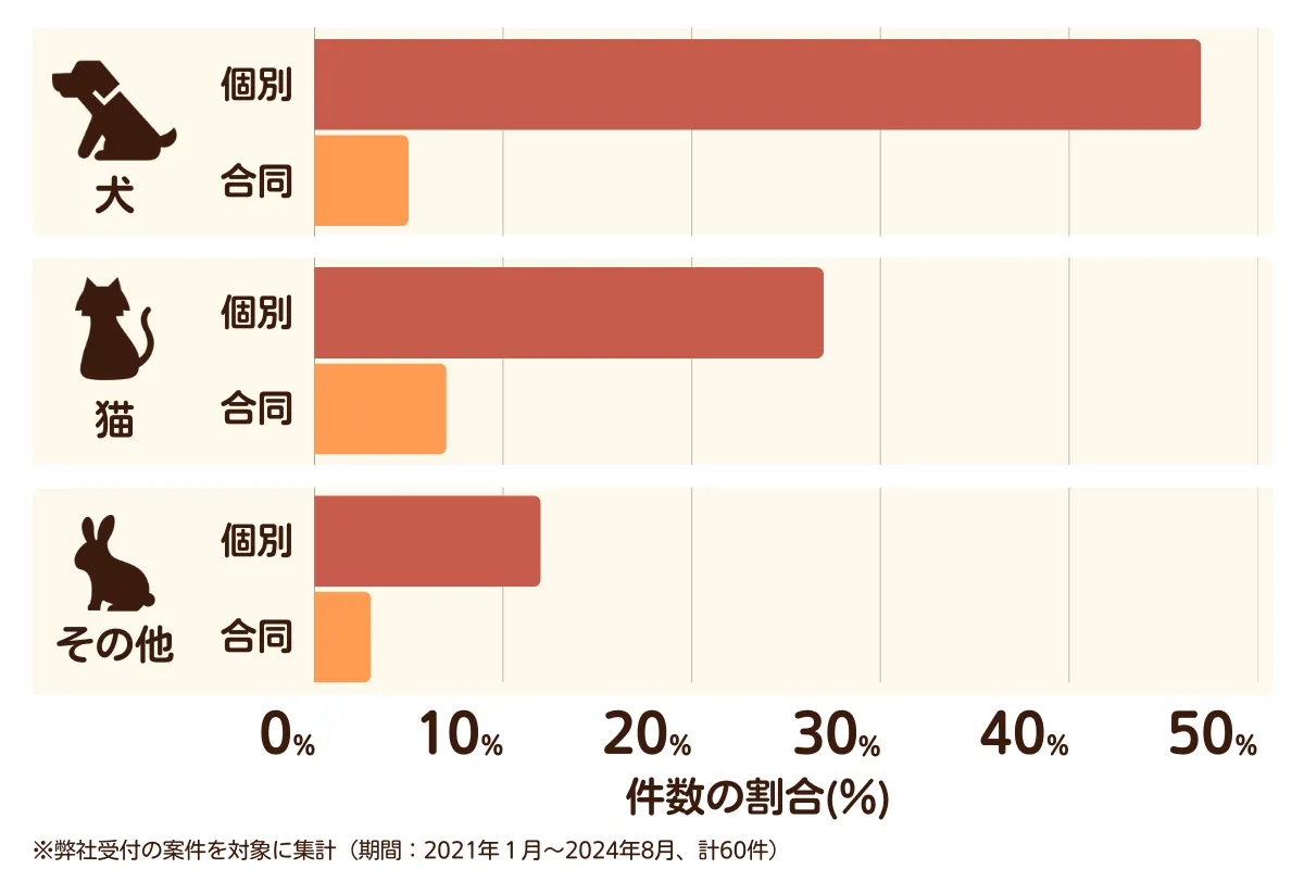 愛知県犬山市のペット葬儀の相談傾向