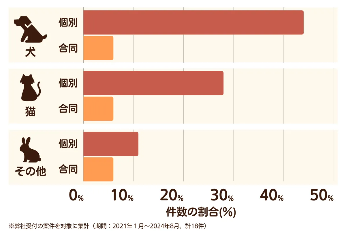 愛知県岩倉市のペット葬儀の相談傾向