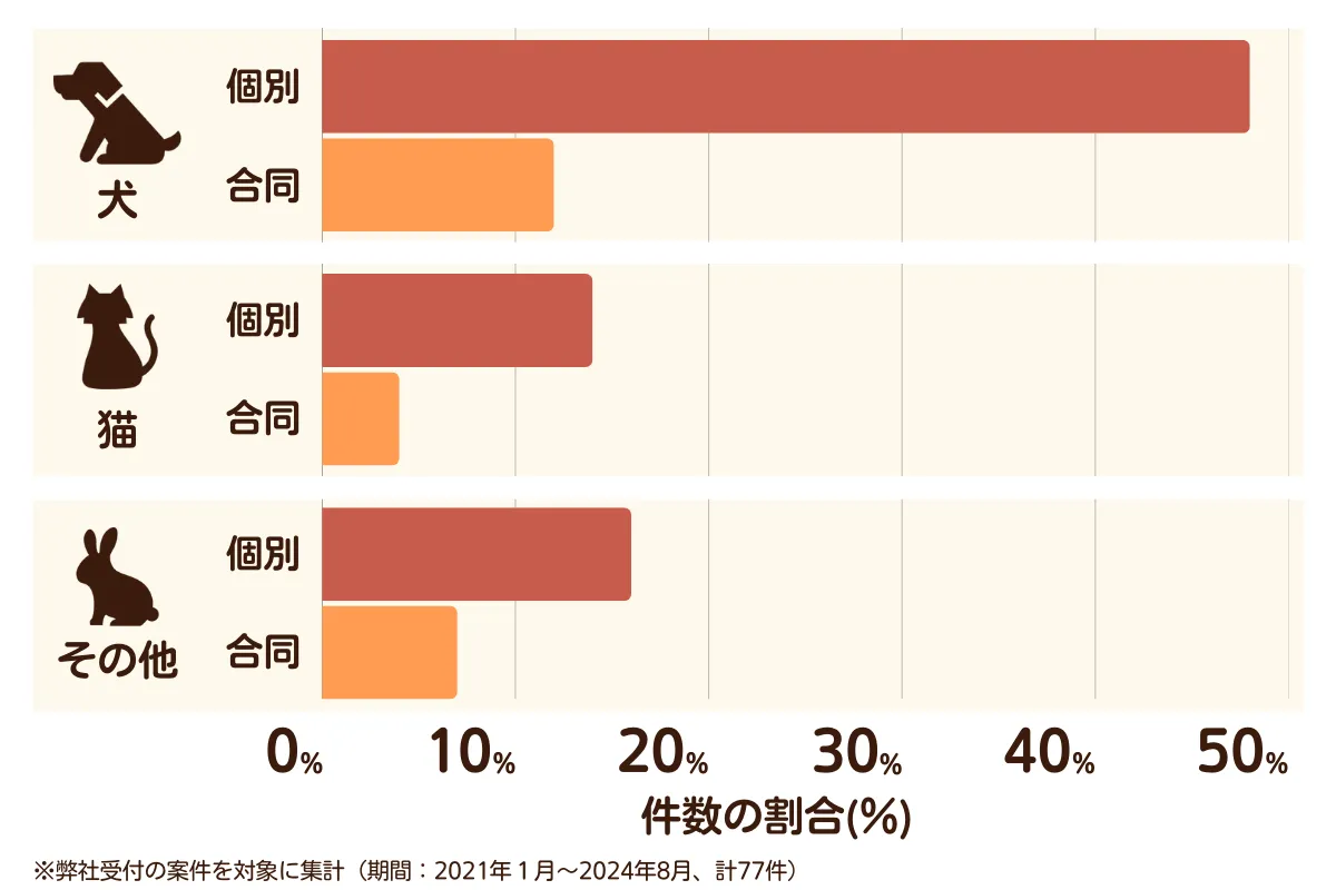 愛知県刈谷市のペット葬儀の相談傾向