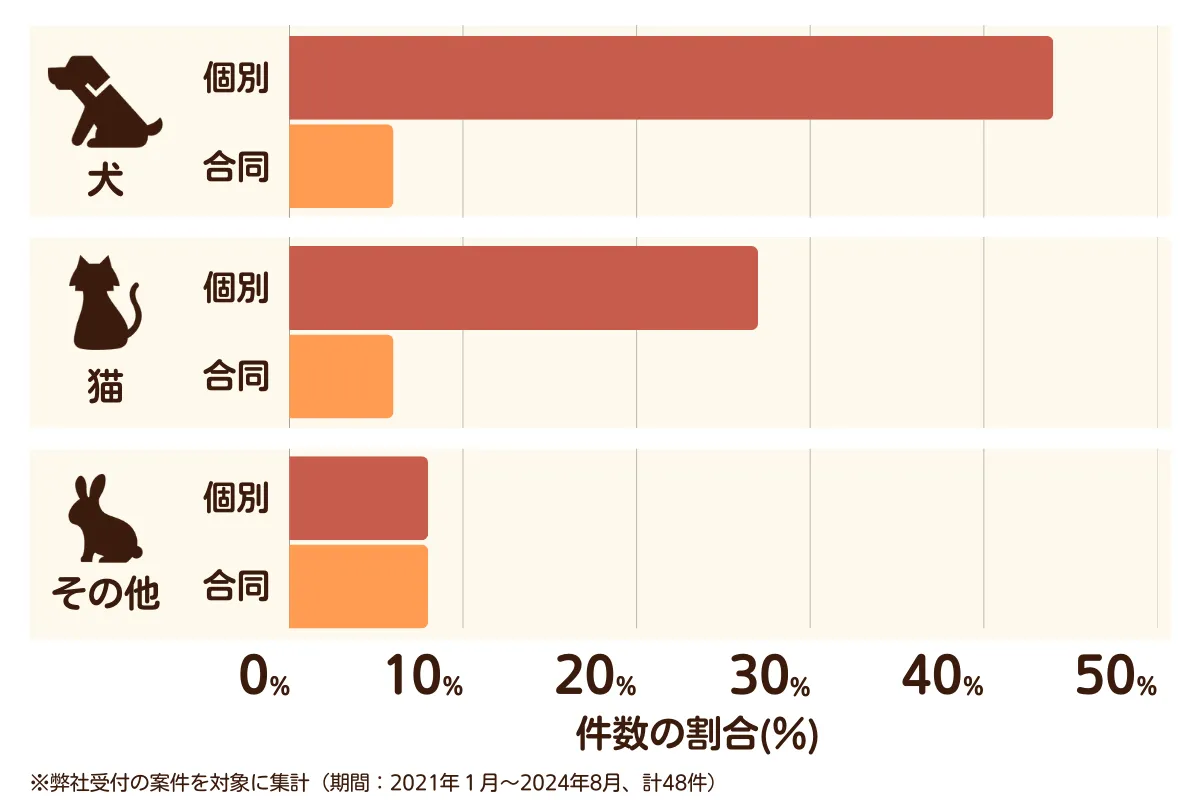 愛知県清須市のペット葬儀の相談傾向