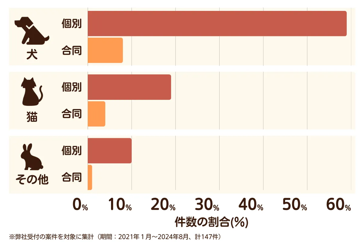 愛知県西尾市のペット葬儀の相談傾向