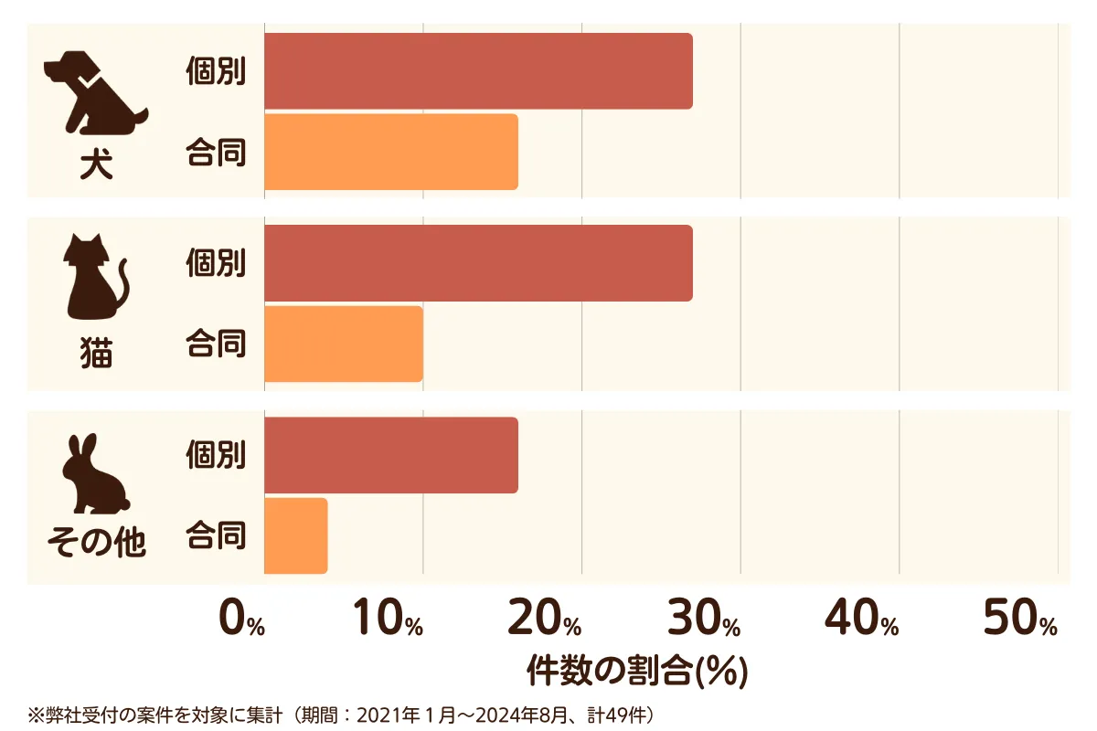 愛知県尾張旭市のペット葬儀の相談傾向