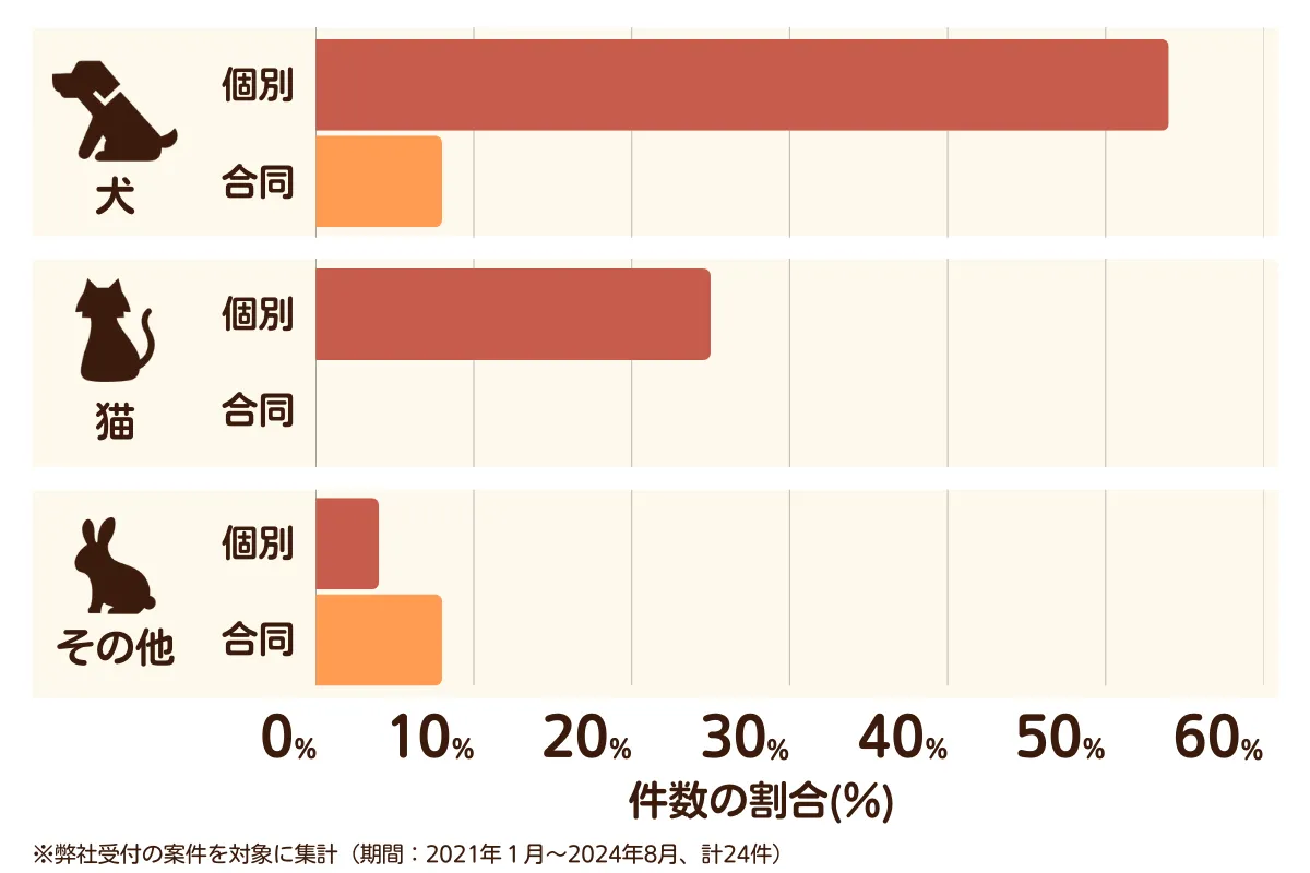 愛知県田原市のペット葬儀の相談傾向