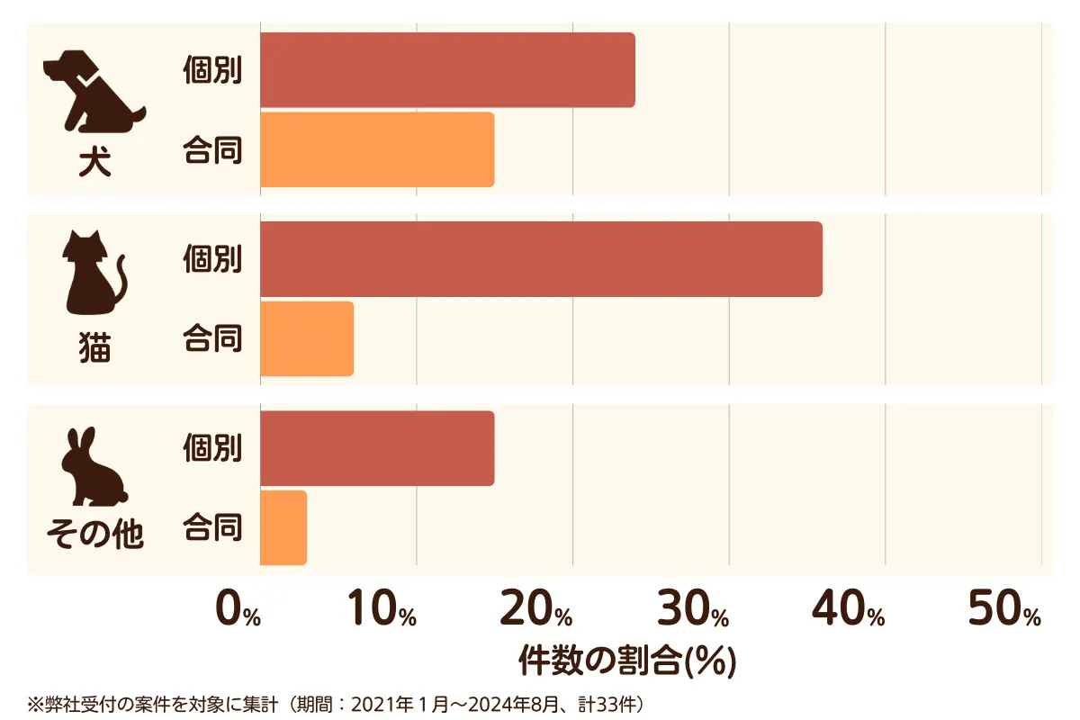愛知県高浜市のペット葬儀の相談傾向