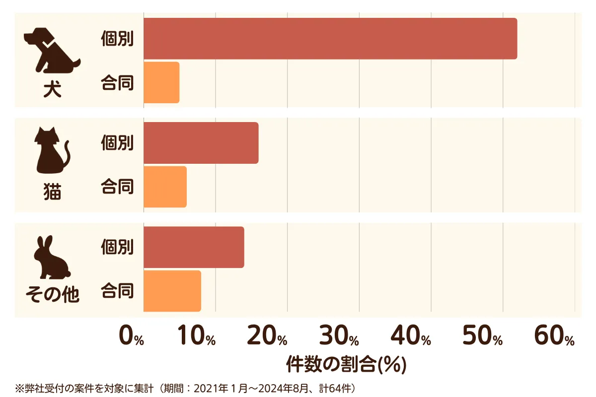 愛知県東海市のペット葬儀の相談傾向