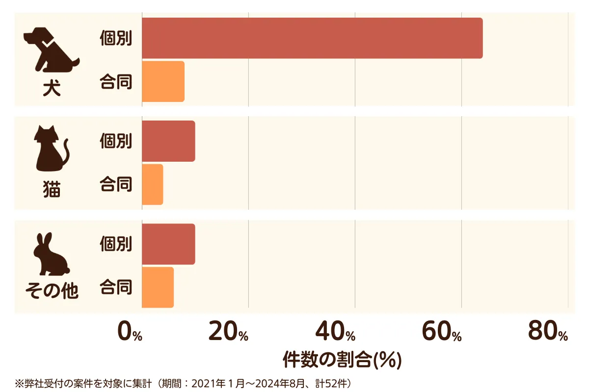 愛知県常滑市のペット葬儀の相談傾向