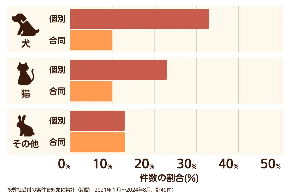 愛知県豊明市のペット葬儀の相談傾向