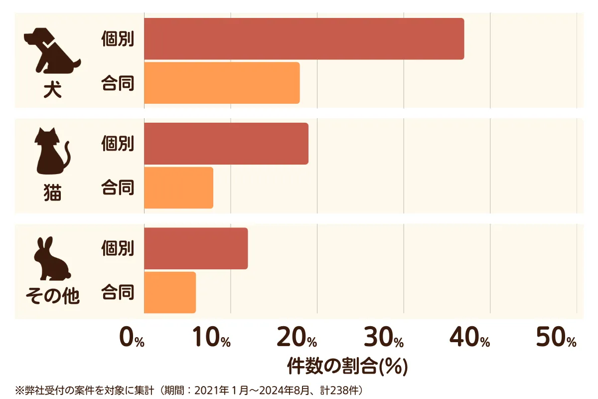 愛知県豊田市のペット葬儀の相談傾向