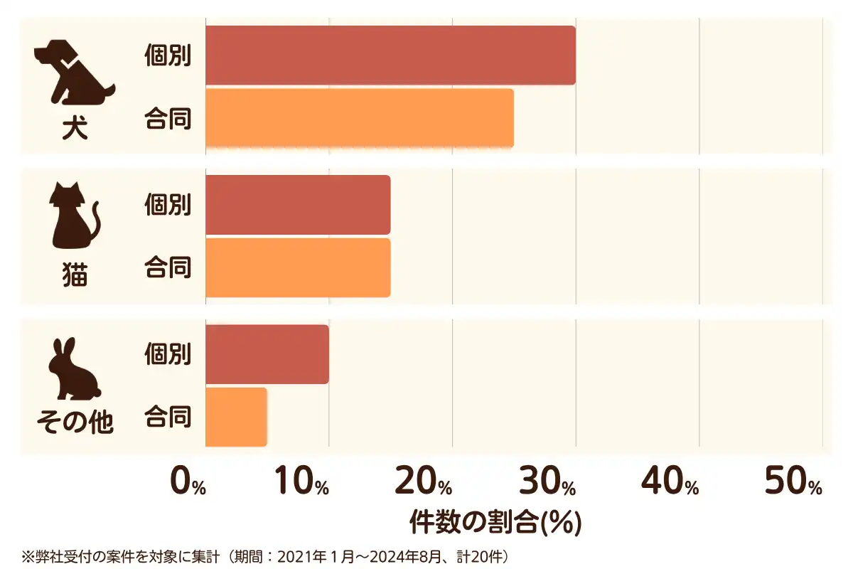 愛知県大治町のペット葬儀の相談傾向