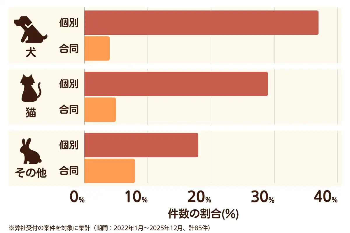 千葉県我孫子市におけるペット火葬、ペット葬儀の相談傾向のデータを示すグラフ  （集計期間：2022年1月〜2025年12月）。
内訳：【犬】個別火葬37%、【犬】合同火葬4%、【猫】個別火葬29%、【猫】合同火葬5%、【その他】個別火葬18%、【その他】合同火葬8%　総計　85件。