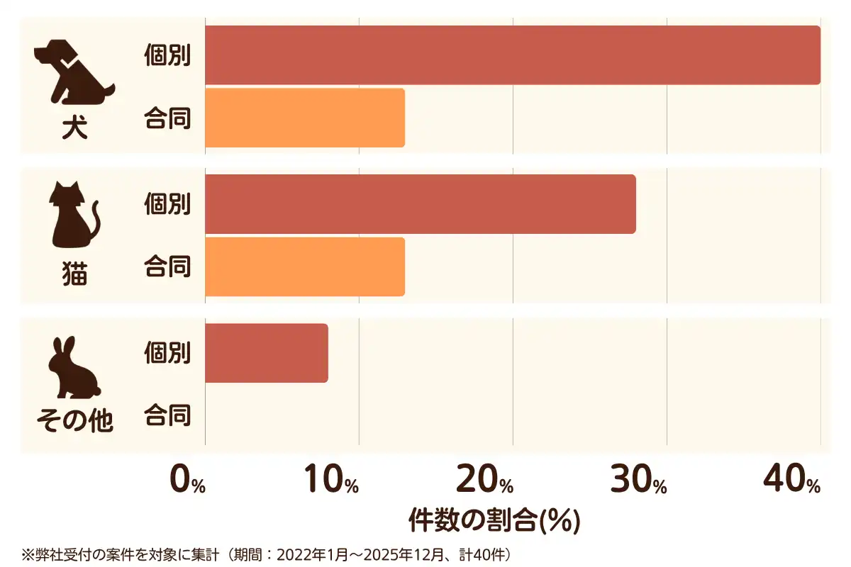 千葉県富津市におけるペット火葬、ペット葬儀の相談傾向のデータを示すグラフ （集計期間：2022年1月〜2025年12月）。 内訳：【犬】個別火葬40%、【犬】合同火葬13%、【猫】個別火葬28%、【猫】合同火葬13%、【その他】個別火葬8%、【その他】合同火葬0%　総計　40件。