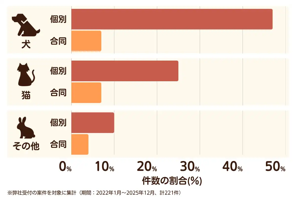 千葉県市原市におけるペット火葬、ペット葬儀の相談傾向のデータを示すグラフ  （集計期間：2022年1月〜2025年12月）。
内訳：【犬】個別火葬47%、【犬】合同火葬7%、【猫】個別火葬25%、【猫】合同火葬7%、【その他】個別火葬10%、【その他】合同火葬4%　総計　221件。