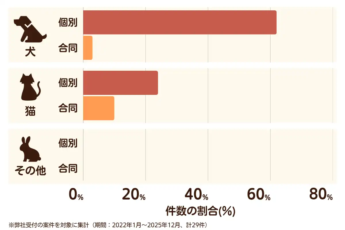 千葉県栄町におけるペット火葬、ペット葬儀の相談傾向のデータを示すグラフ  （集計期間：2022年1月〜2025年12月）。
内訳：【犬】個別火葬62%、【犬】合同火葬3%、【猫】個別火葬24%、【猫】合同火葬10%、【その他】個別火葬0%、【その他】合同火葬0%　総計　29件。