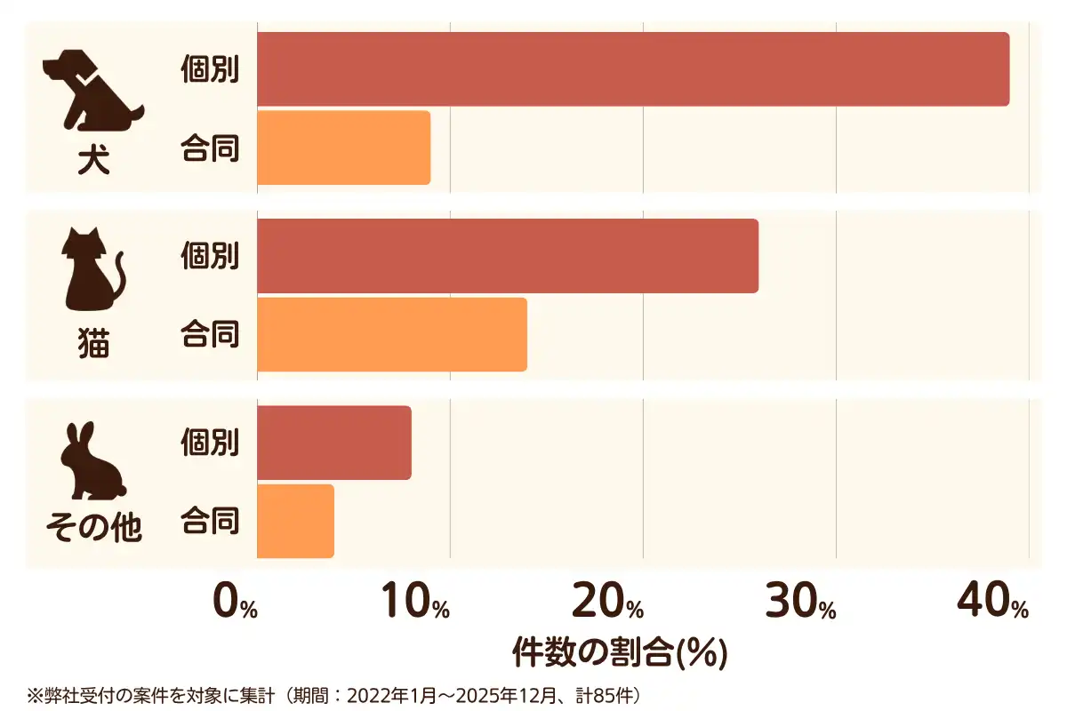 千葉県印西市におけるペット火葬、ペット葬儀の相談傾向のデータを示すグラフ  （集計期間：2022年1月〜2025年12月）。
内訳：【犬】個別火葬39%、【犬】合同火葬9%、【猫】個別火葬26%、【猫】合同火葬14%、【その他】個別火葬8%、【その他】合同火葬4%　総計　85件。