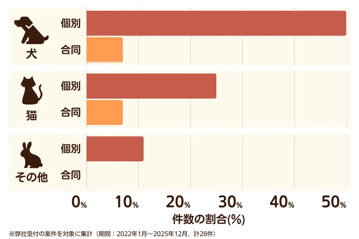 千葉県いすみ市におけるペット火葬、ペット葬儀の相談傾向のデータを示すグラフ  （集計期間：2022年1月〜2025年12月）。
内訳：【犬】個別火葬50%、【犬】合同火葬7%、【猫】個別火葬25%、【猫】合同火葬7%、【その他】個別火葬11%、【その他】合同火葬0%　総計　28件。