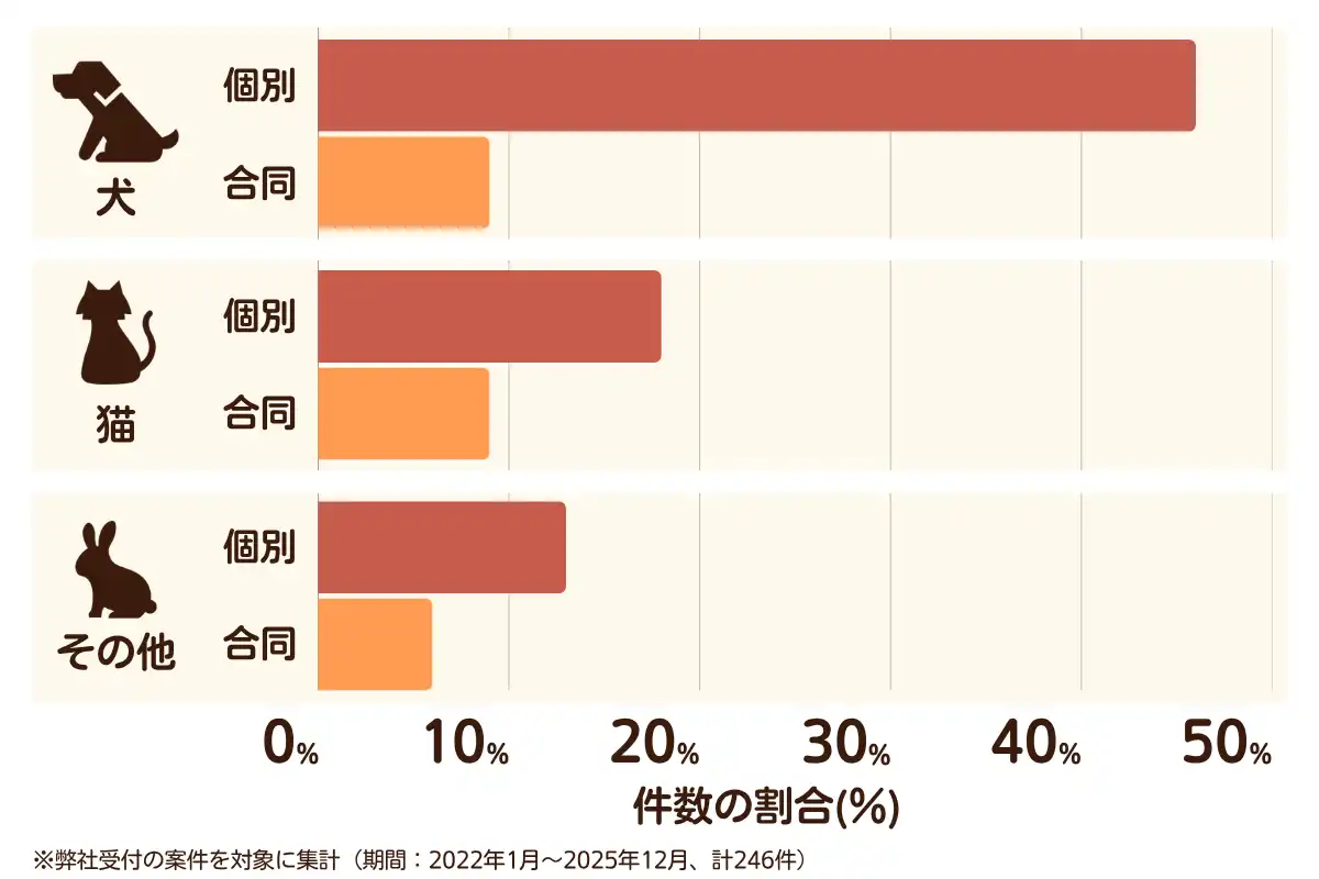 千葉県柏市におけるペット火葬、ペット葬儀の相談傾向のデータを示すグラフ  （集計期間：2022年1月〜2025年12月）。
内訳：【犬】個別火葬46%、【犬】合同火葬9%、【猫】個別火葬18%、【猫】合同火葬9%、【その他】個別火葬13%、【その他】合同火葬6%　総計　246件。