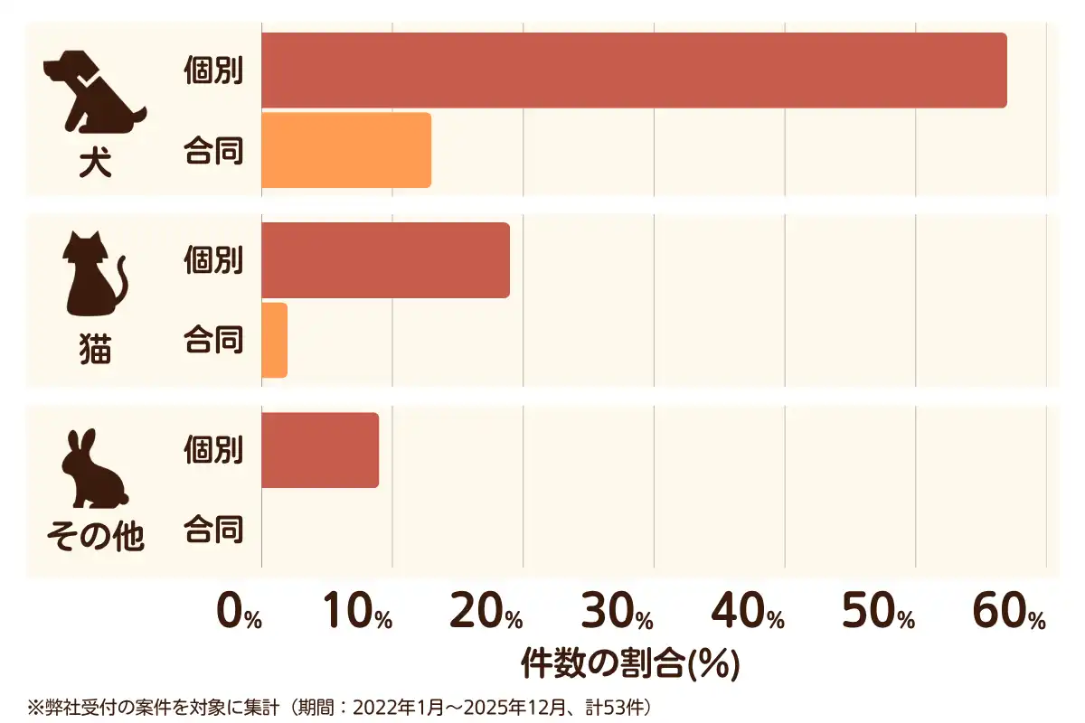 千葉県香取市におけるペット火葬、ペット葬儀の相談傾向のデータを示すグラフ  （集計期間：2022年1月〜2025年12月）。
内訳：【犬】個別火葬57%、【犬】合同火葬13%、【猫】個別火葬19%、【猫】合同火葬2%、【その他】個別火葬9%、【その他】合同火葬0%　総計　53件。