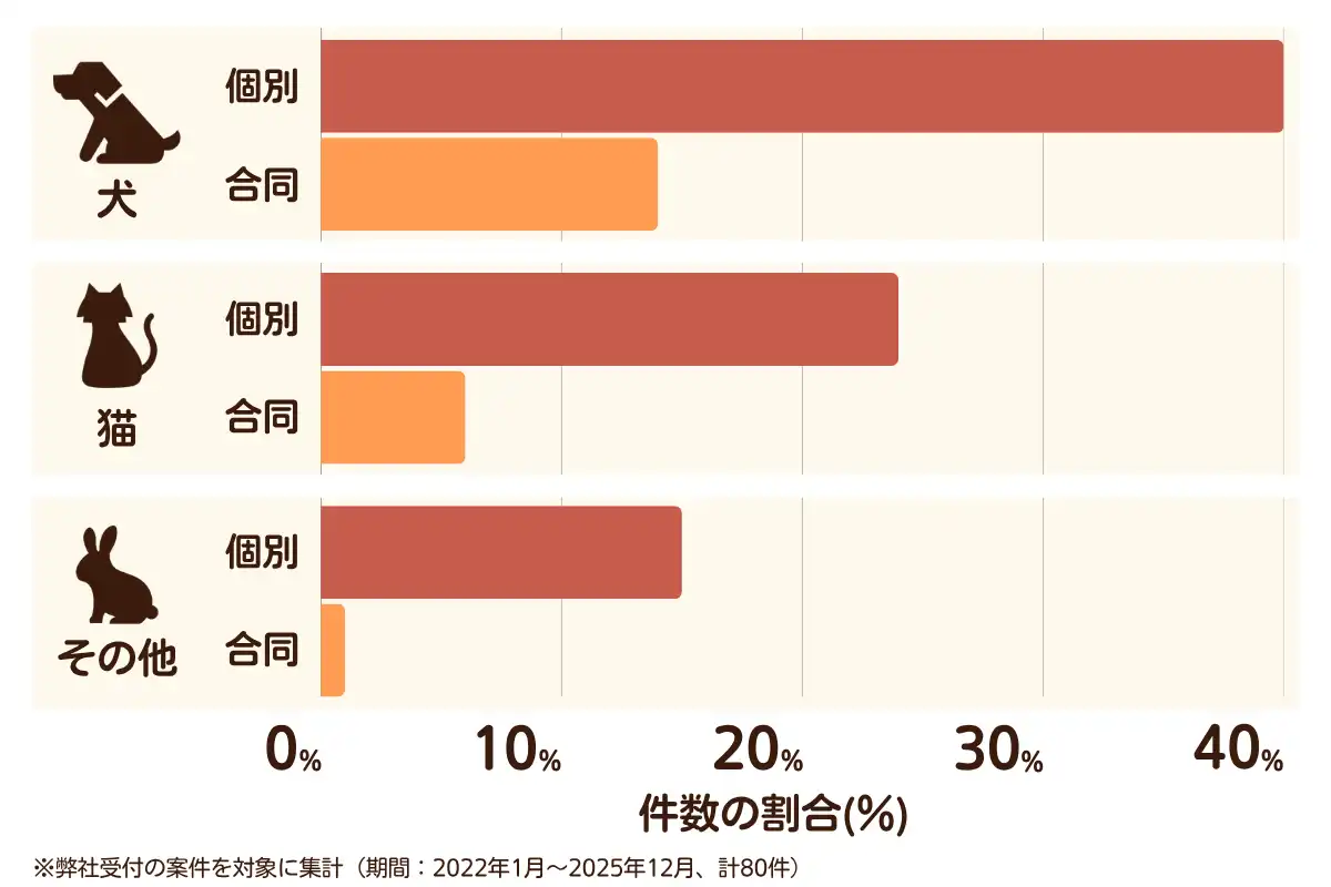 千葉県君津市におけるペット火葬、ペット葬儀の相談傾向のデータを示すグラフ （集計期間：2022年1月〜2025年12月）。 内訳：【犬】個別火葬40%、【犬】合同火葬14%、【猫】個別火葬24%、【猫】合同火葬6%、【その他】個別火葬15%、【その他】合同火葬1%　総計　80件。