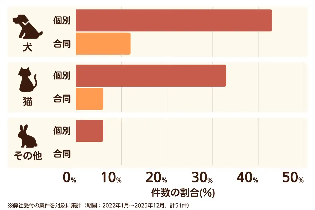 千葉県南房総市におけるペット火葬、ペット葬儀の相談傾向のデータを示すグラフ  （集計期間：2022年1月〜2025年12月）。
内訳：【犬】個別火葬43%、【犬】合同火葬12%、【猫】個別火葬33%、【猫】合同火葬6%、【その他】個別火葬6%、【その他】合同火葬0%　総計　51件。