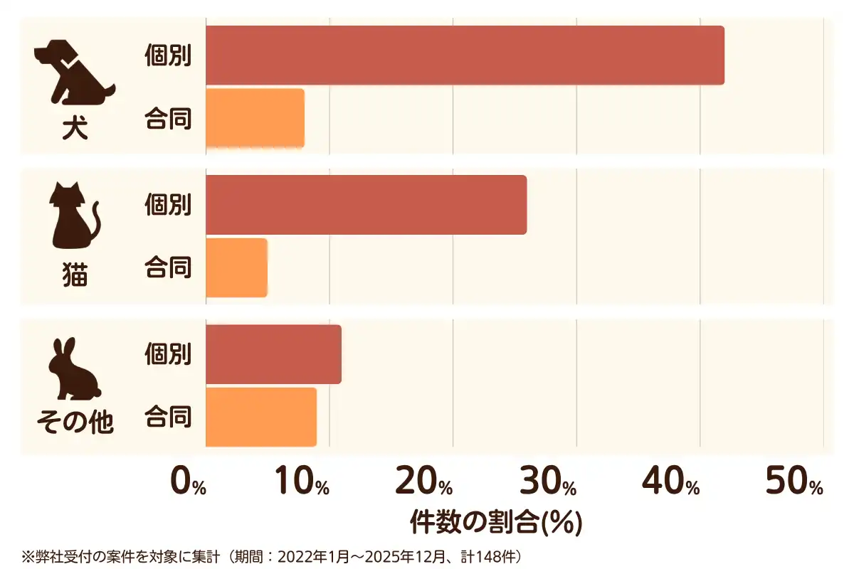 千葉県流山市におけるペット火葬、ペット葬儀の相談傾向のデータを示すグラフ  （集計期間：2022年1月〜2025年12月）。
内訳：【犬】個別火葬42%、【犬】合同火葬8%、【猫】個別火葬26%、【猫】合同火葬5%、【その他】個別火葬11%、【その他】合同火葬9%　総計　148件。