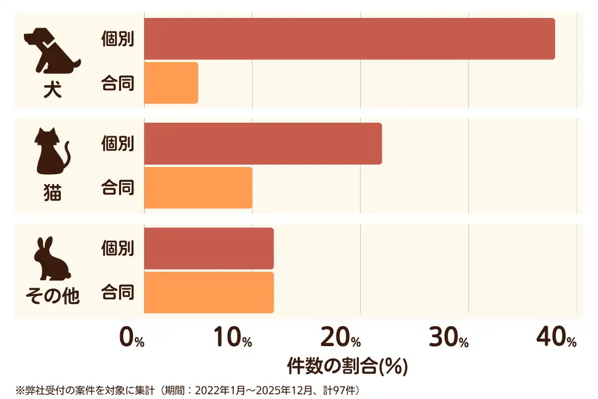 千葉県習志野市におけるペット火葬、ペット葬儀の相談傾向のデータを示すグラフ （集計期間：2022年1月〜2025年12月）。 内訳：【犬】個別火葬38%、【犬】合同火葬5%、【猫】個別火葬22%、【猫】合同火葬10%、【その他】個別火葬12%、【その他】合同火葬12%　総計　97件。