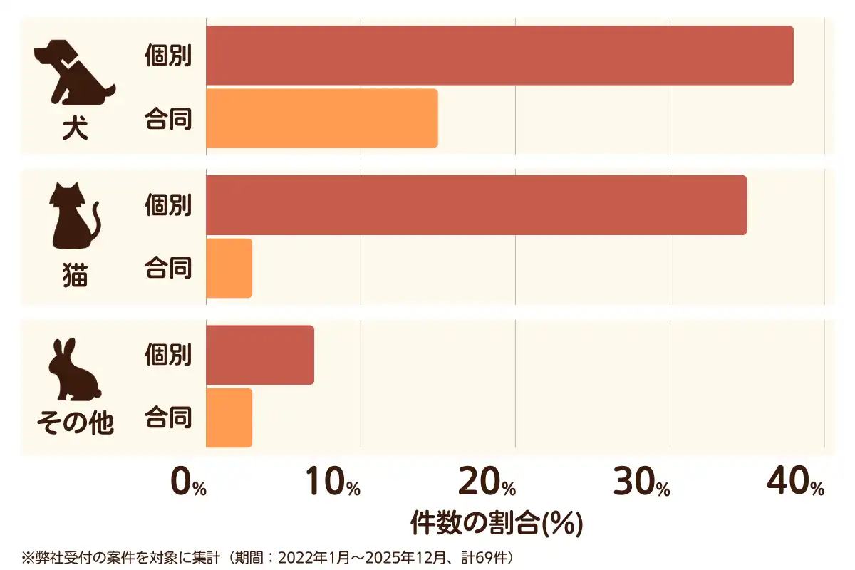 千葉県大網白里市におけるペット火葬、ペット葬儀の相談傾向のデータを示すグラフ  （集計期間：2022年1月〜2025年12月）。
内訳：【犬】個別火葬38%、【犬】合同火葬15%、【猫】個別火葬35%、【猫】合同火葬3%、【その他】個別火葬7%、【その他】合同火葬3%　総計　69件。