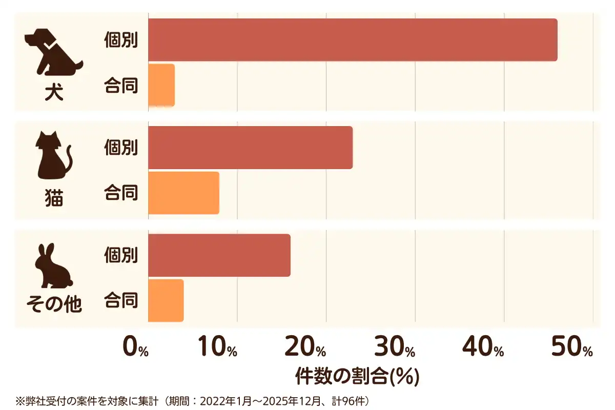 千葉県佐倉市におけるペット火葬、ペット葬儀の相談傾向のデータを示すグラフ （集計期間：2022年1月〜2025年12月）。 内訳：【犬】個別火葬46%、【犬】合同火葬3%、【猫】個別火葬23%、【猫】合同火葬8%、【その他】個別火葬16%、【その他】合同火葬4%　総計　96件。