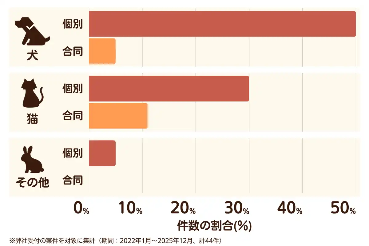 千葉県山武市におけるペット火葬、ペット葬儀の相談傾向のデータを示すグラフ  （集計期間：2022年1月〜2025年12月）。
内訳：【犬】個別火葬50%、【犬】合同火葬5%、【猫】個別火葬30%、【猫】合同火葬11%、【その他】個別火葬5%、【その他】合同火葬0%　総計　44件。