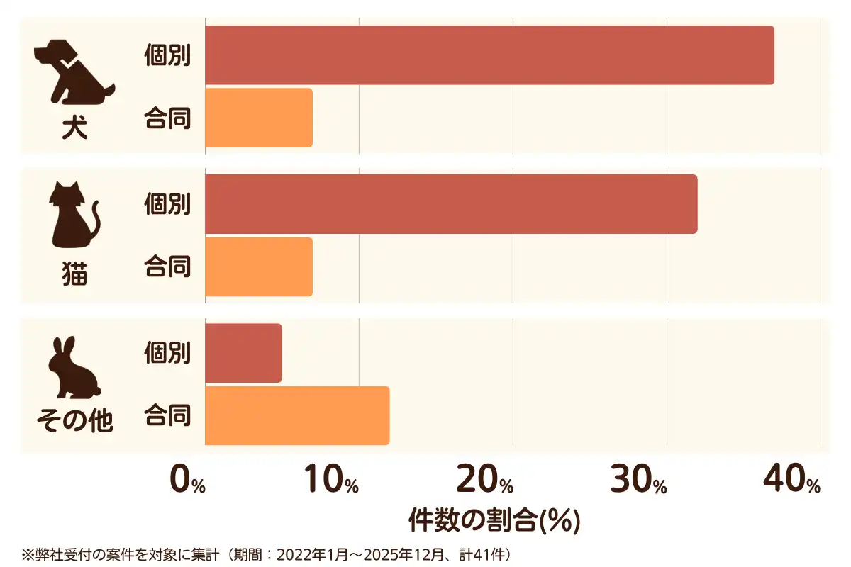 千葉県白井市におけるペット火葬、ペット葬儀の相談傾向のデータを示すグラフ  （集計期間：2022年1月〜2025年12月）。
内訳：【犬】個別火葬37%、【犬】合同火葬7%、【猫】個別火葬32%、【猫】合同火葬7%、【その他】個別火葬5%、【その他】合同火葬12%　総計　41件。