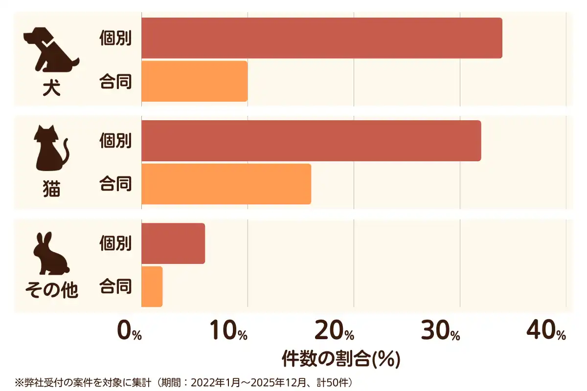 千葉県袖ケ浦市におけるペット火葬、ペット葬儀の相談傾向のデータを示すグラフ  （集計期間：2022年1月〜2025年12月）。
内訳：【犬】個別火葬34%、【犬】合同火葬10%、【猫】個別火葬32%、【猫】合同火葬16%、【その他】個別火葬6%、【その他】合同火葬2%　総計　50件。