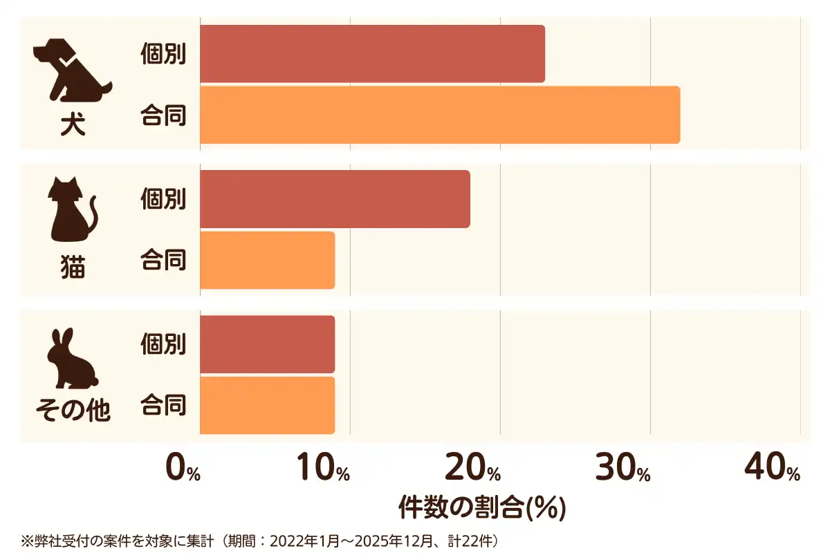 千葉県匝瑳市におけるペット火葬、ペット葬儀の相談傾向のデータを示すグラフ  （集計期間：2022年1月〜2025年12月）。
内訳：【犬】個別火葬23%、【犬】合同火葬32%、【猫】個別火葬18%、【猫】合同火葬9%、【その他】個別火葬9%、【その他】合同火葬9%　総計　22件。