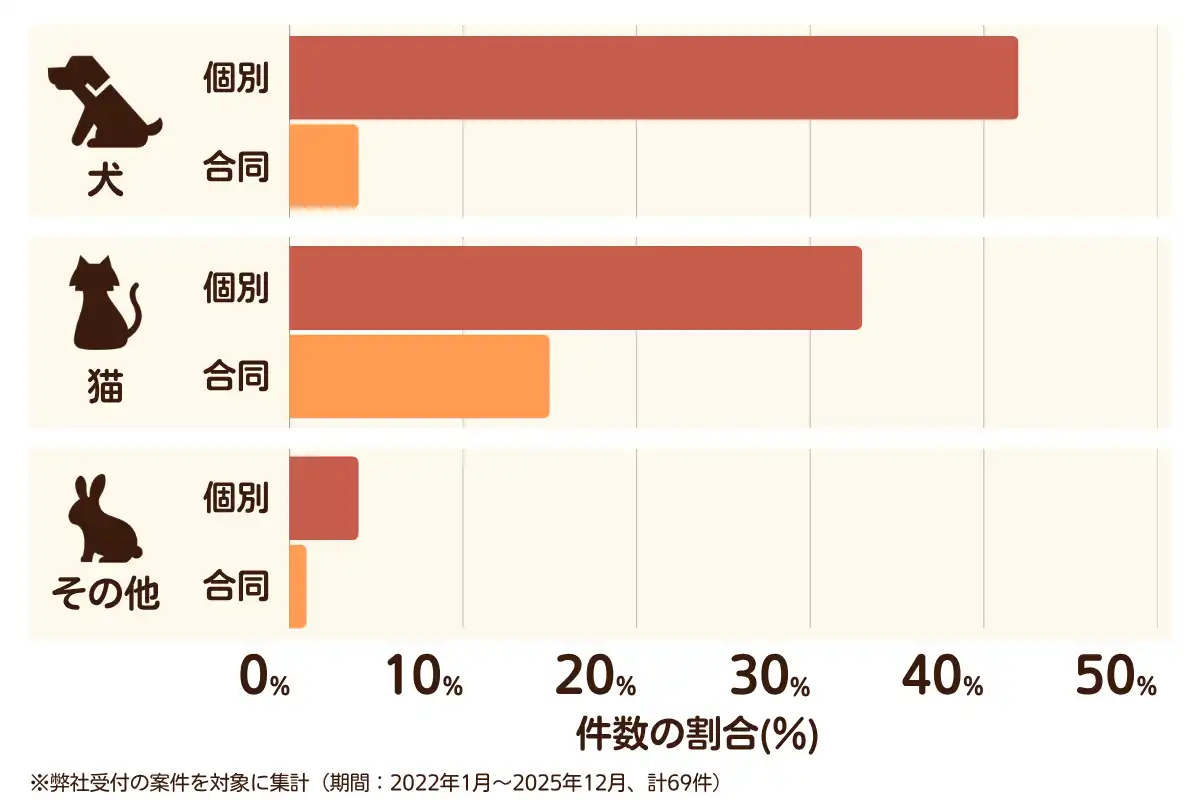 千葉県東金市におけるペット火葬、ペット葬儀の相談傾向のデータを示すグラフ （集計期間：2022年1月〜2025年12月）。 内訳：【犬】個別火葬42%、【犬】合同火葬4%、【猫】個別火葬33%、【猫】合同火葬15%、【その他】個別火葬4%、【その他】合同火葬1%　総計　69件。