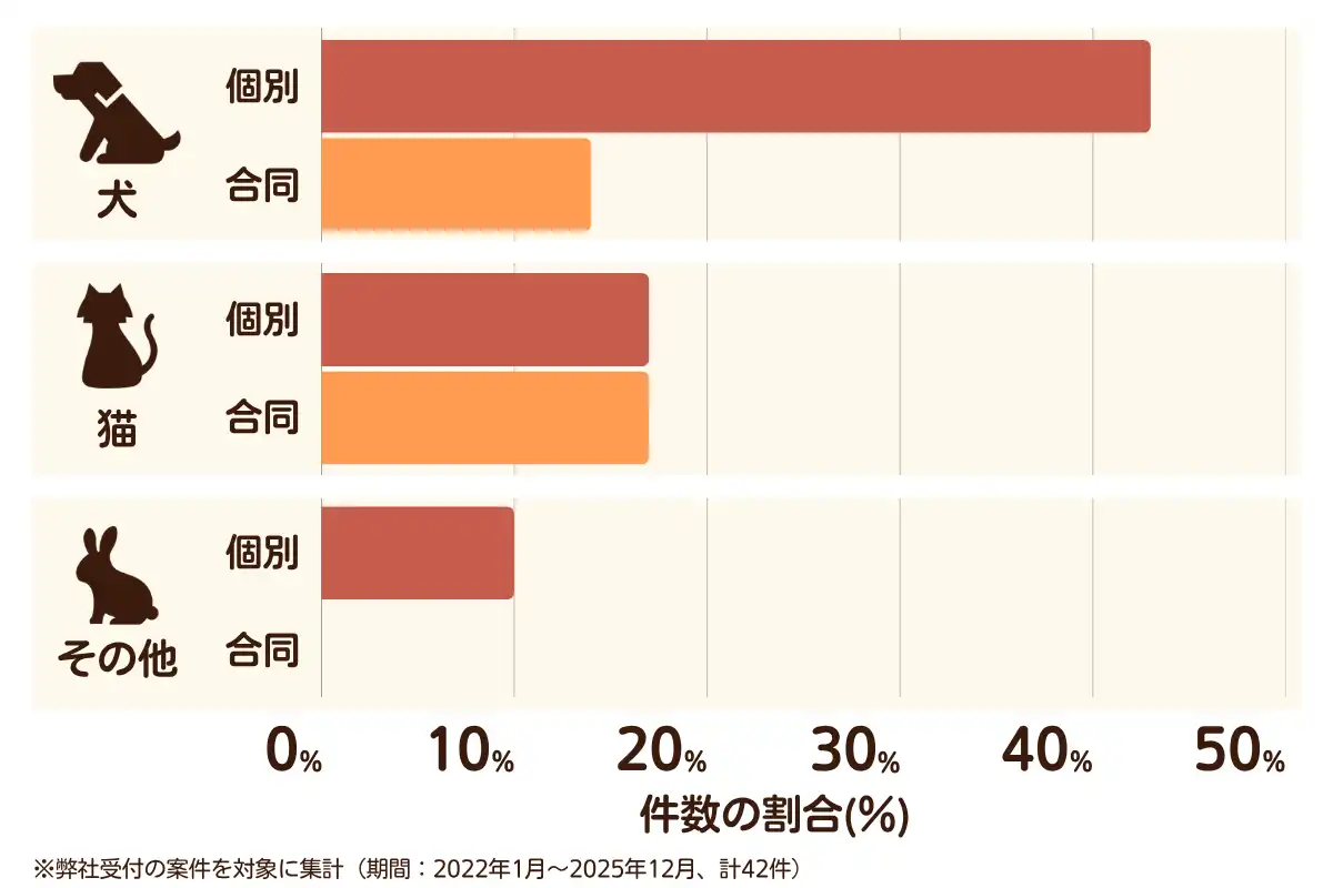 千葉県富里市におけるペット火葬、ペット葬儀の相談傾向のデータを示すグラフ  （集計期間：2022年1月〜2025年12月）。
内訳：【犬】個別火葬43%、【犬】合同火葬14%、【猫】個別火葬17%、【猫】合同火葬17%、【その他】個別火葬10%、【その他】合同火葬0%　総計　42件。