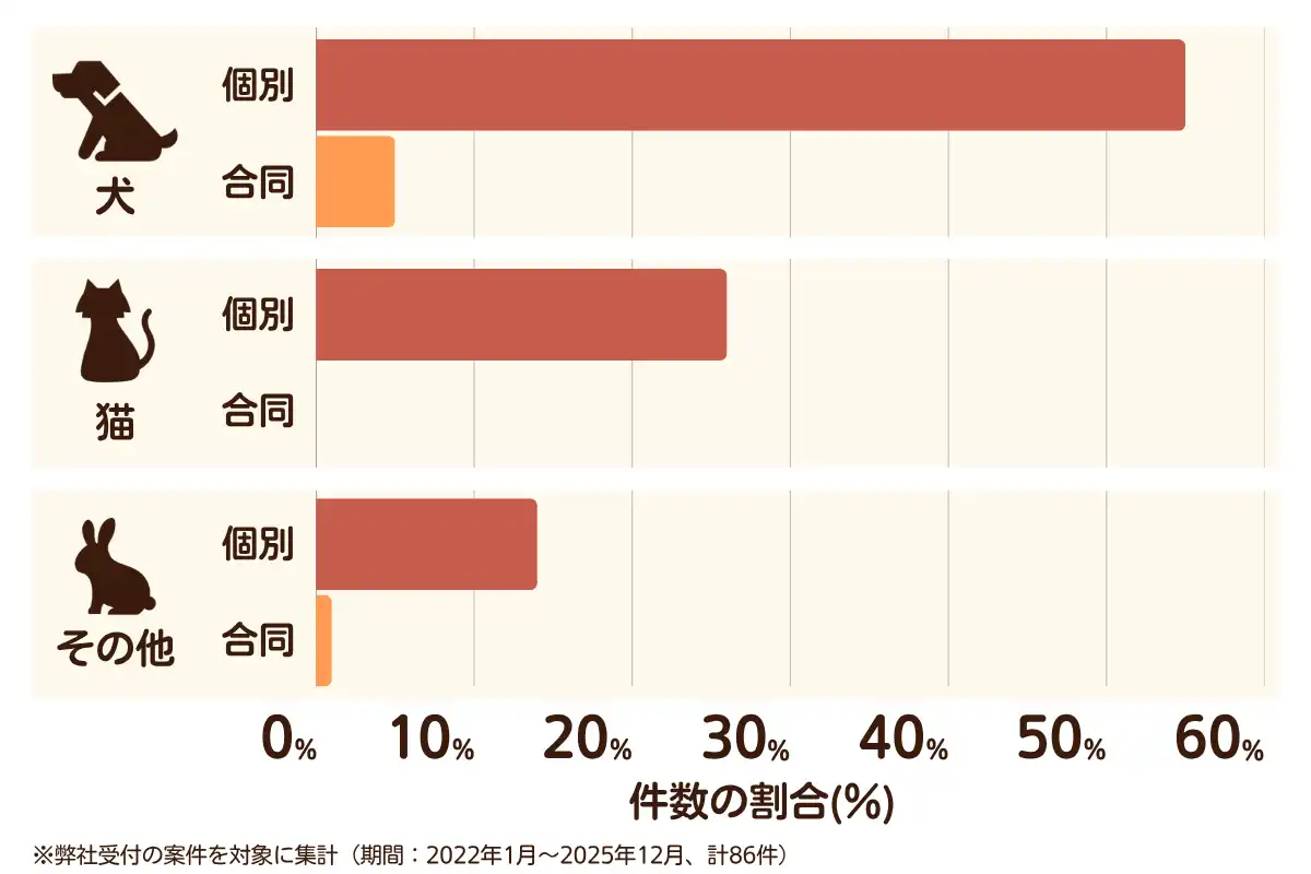 千葉県浦安市におけるペット火葬、ペット葬儀の相談傾向のデータを示すグラフ （集計期間：2022年1月〜2025年12月）。 内訳：【犬】個別火葬55%、【犬】合同火葬5%、【猫】個別火葬26%、【猫】合同火葬0%、【その他】個別火葬14%、【その他】合同火葬1%　総計　86件。