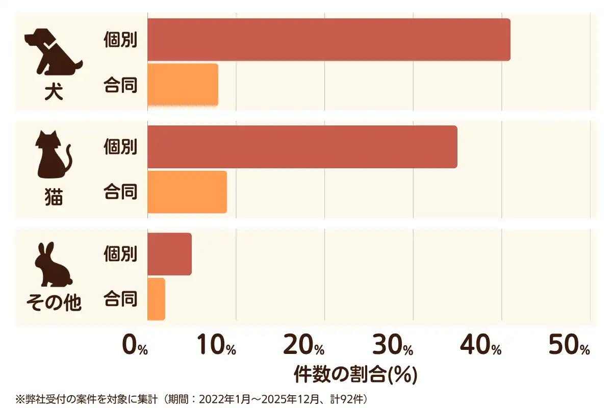 千葉県八街市におけるペット火葬、ペット葬儀の相談傾向のデータを示すグラフ （集計期間：2022年1月〜2025年12月）。 内訳：【犬】個別火葬41%、【犬】合同火葬8%、【猫】個別火葬35%、【猫】合同火葬9%、【その他】個別火葬5%、【その他】合同火葬2%　総計　92件。