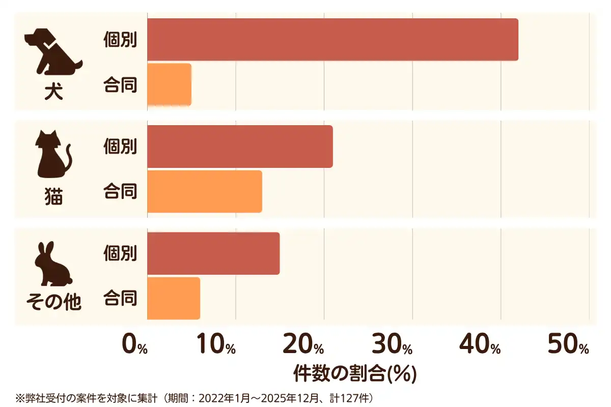 千葉県八千代市におけるペット火葬、ペット葬儀の相談傾向のデータを示すグラフ  （集計期間：2022年1月〜2025年12月）。
内訳：【犬】個別火葬42%、【犬】合同火葬5%、【猫】個別火葬21%、【猫】合同火葬13%、【その他】個別火葬15%、【その他】合同火葬6%　総計　127件。