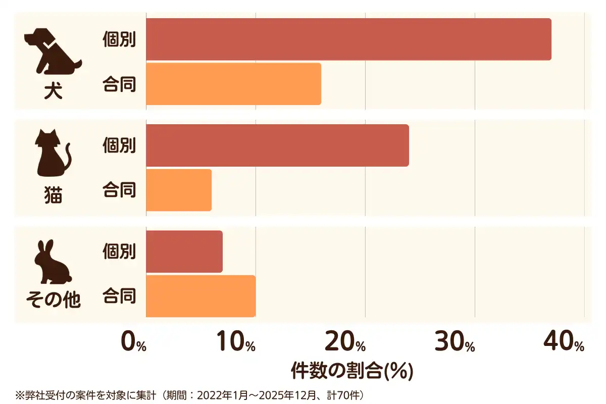 千葉県四街道市におけるペット火葬、ペット葬儀の相談傾向のデータを示すグラフ  （集計期間：2022年1月〜2025年12月）。
内訳：【犬】個別火葬37%、【犬】合同火葬16%、【猫】個別火葬24%、【猫】合同火葬6%、【その他】個別火葬7%、【その他】合同火葬10%　総計　70件。