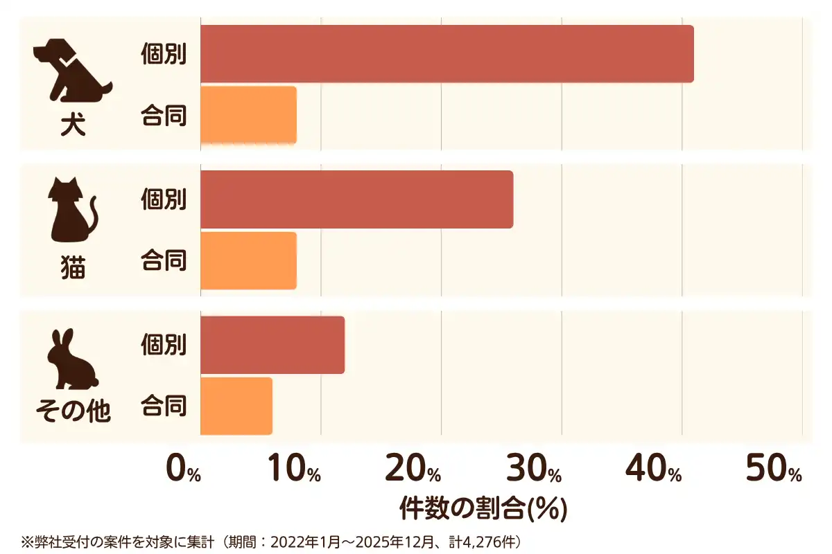 千葉県におけるペット火葬、ペット葬儀の相談傾向のデータを示すグラフ （集計期間：2022年1月〜2025年12月）。 内訳：【犬】個別火葬41%、【犬】合同火葬8%、【猫】個別火葬26%、【猫】合同火葬8%、【その他】個別火葬12%、【その他】合同火葬6%　総計　4,276件。