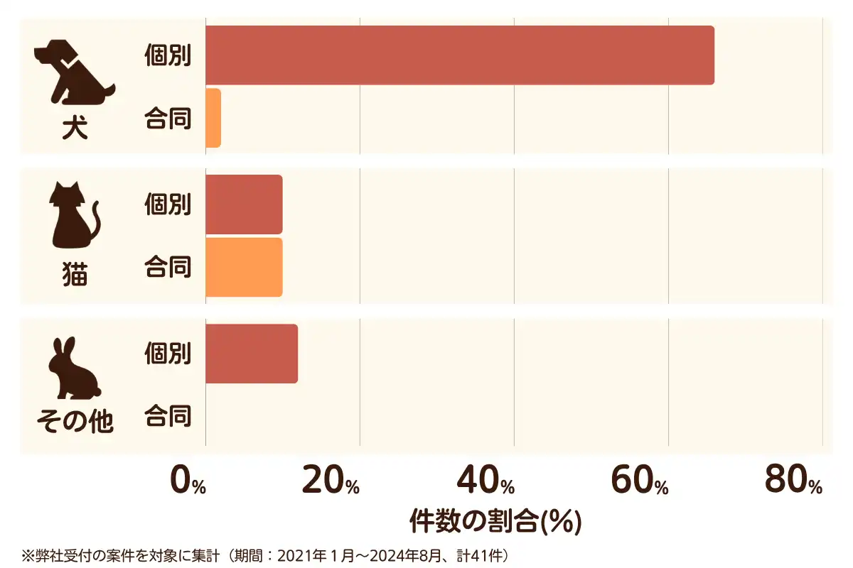 愛知県東浦町のペット葬儀の相談傾向