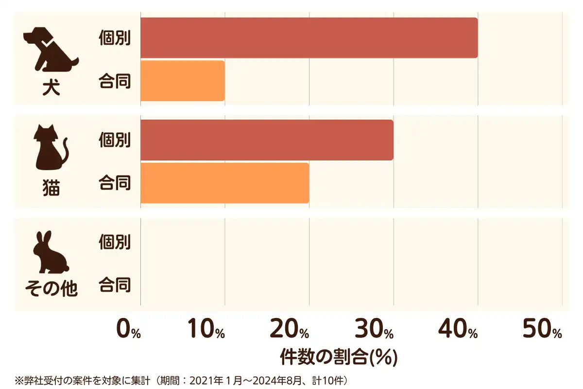 愛知県南知多町のペット葬儀の相談傾向