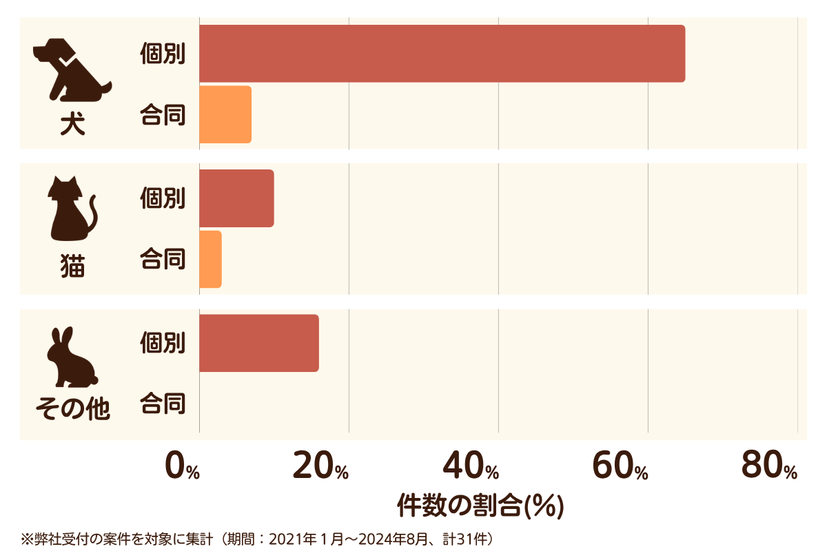 福岡県嘉麻市のペット葬儀の相談傾向
