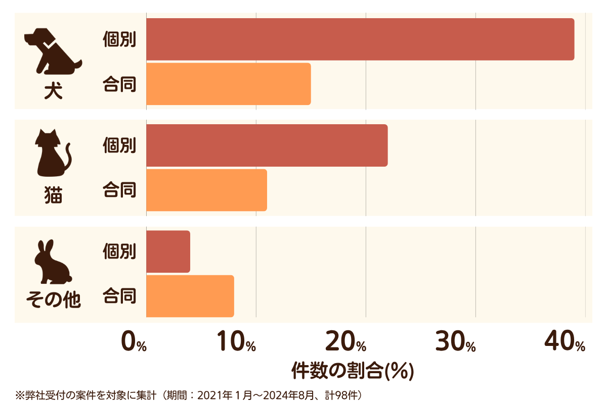久留米市のペット葬儀の相談傾向