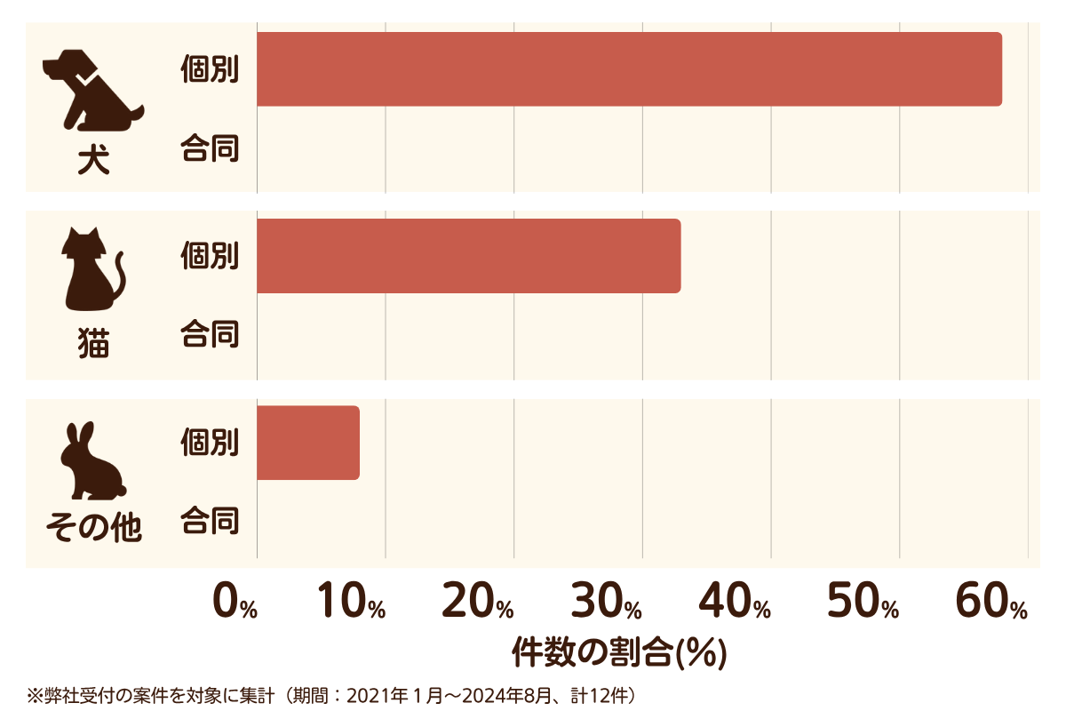 福岡県宮若市のペット葬儀の相談傾向
