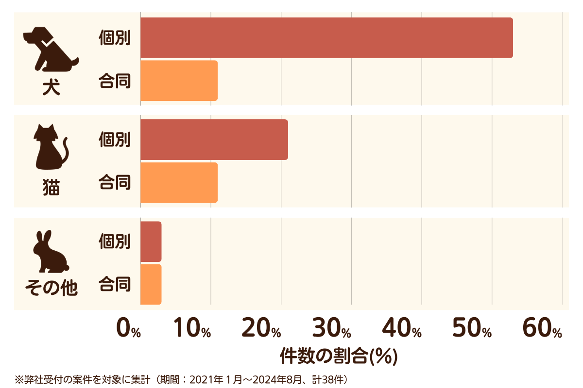 福岡県大牟田市のペット葬儀の相談傾向
